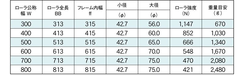 標準ローラ幅の各仕様　R-TC900A　コンベヤ用ローラ　グラビティローラコンベヤ　テーパーローラ