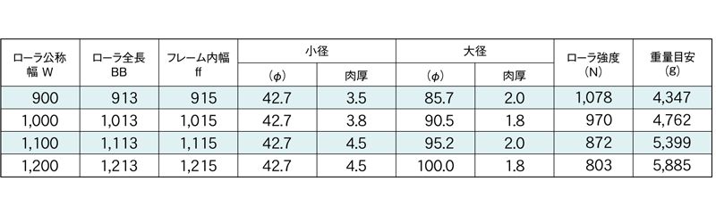 標準ローラ幅の各仕様　R-TCL900　コンベヤ用ローラ　グラビティローラコンベヤ　テーパーローラ