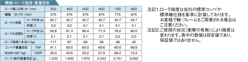 その他スペック　R-TCN900　テーパーローラコンベヤ