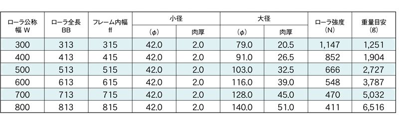 標準ローラ幅の各仕様　R-TCR　コンベヤ用ローラ　グラビティローラコンベヤ　テーパーローラ