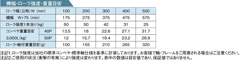 その他スペック　RA-2816　アルミ製グラビティローラコンベヤ