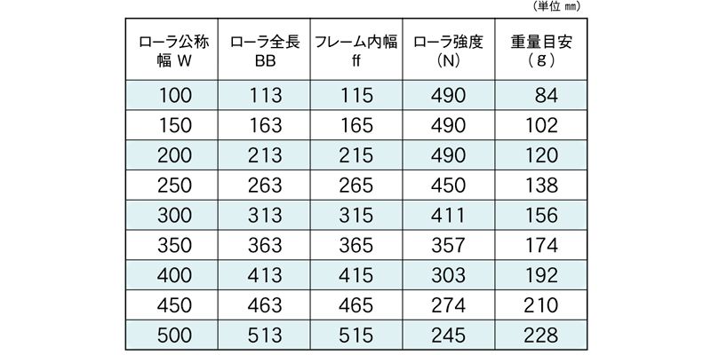 標準ローラ幅の各仕様　RA-2816　コンベヤ用ローラ　グラビティローラコンベヤ　アルミ製ローラ