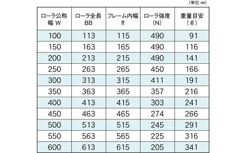 標準ローラ幅の各仕様　RA-3816　コンベヤ用ローラ　グラビティローラコンベヤ　アルミ製ローラ