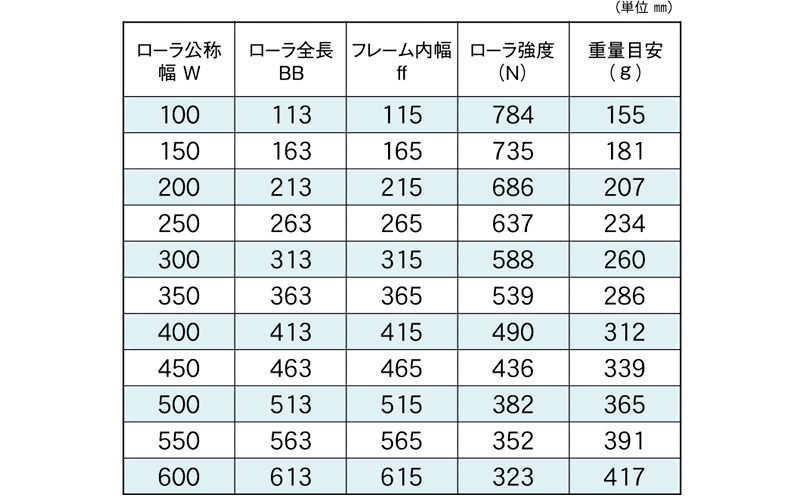 標準ローラ幅の各仕様　RA-3816D-12　コンベヤ用ローラ　グラビティローラコンベヤ　アルミ製ローラ