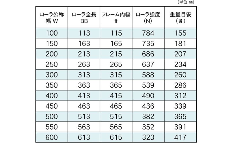 標準ローラ幅の各仕様　RA-3816D-12　コンベヤ用ローラ　グラビティローラコンベヤ　アルミ製ローラ