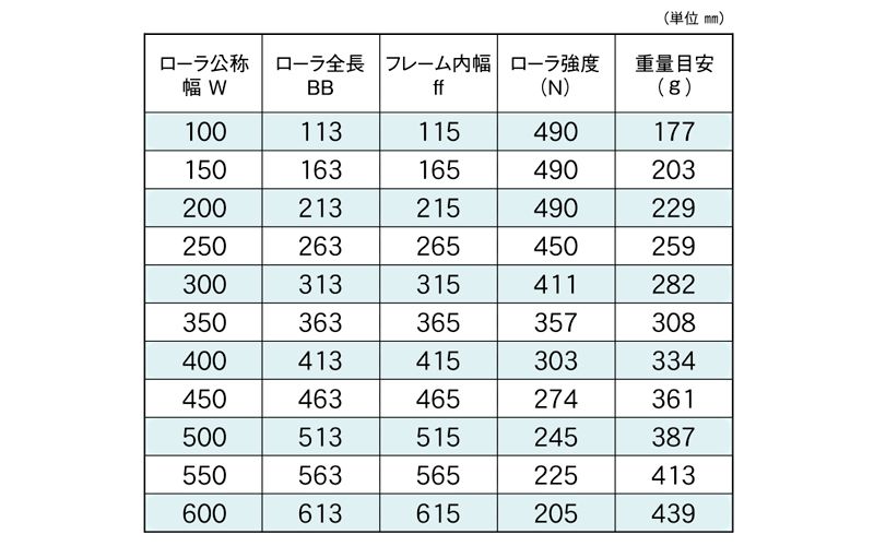 標準ローラ幅の各仕様　RA-3816D-8　コンベヤ用ローラ　グラビティローラコンベヤ　アルミ製ローラ