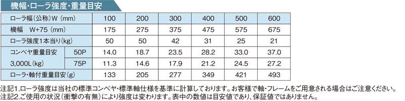 その他スペック　RA-4515　アルミ製グラビティローラコンベヤ