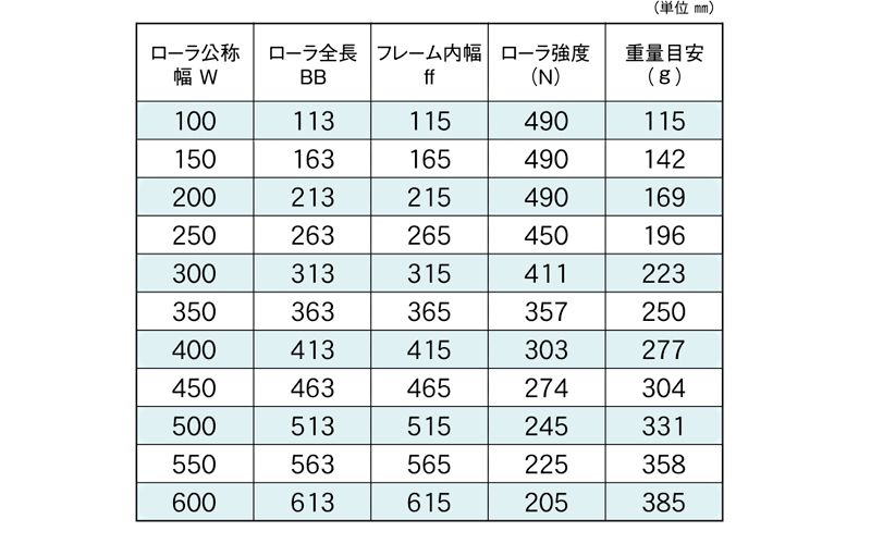 標準ローラ幅の各仕様　RA-4515　コンベヤ用ローラ　グラビティローラコンベヤ　アルミ製ローラ