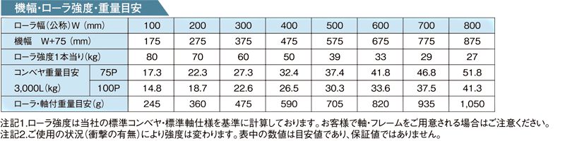 その他スペック　RA-5716　アルミ製グラビティローラコンベヤ