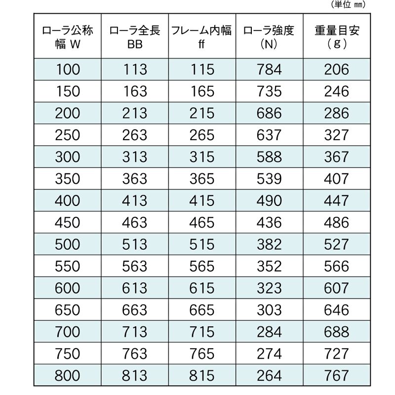 標準ローラ幅の各仕様　RA-5716　コンベヤ用ローラ　グラビティローラコンベヤ　アルミ製ローラ