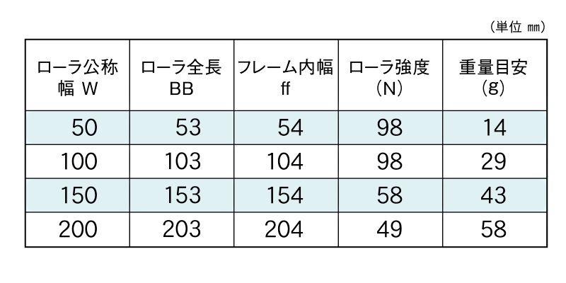 標準ローラ幅の各仕様　RB-0820　コンベヤ用ローラ　グラビティローラコンベヤ　スチール製ローラ