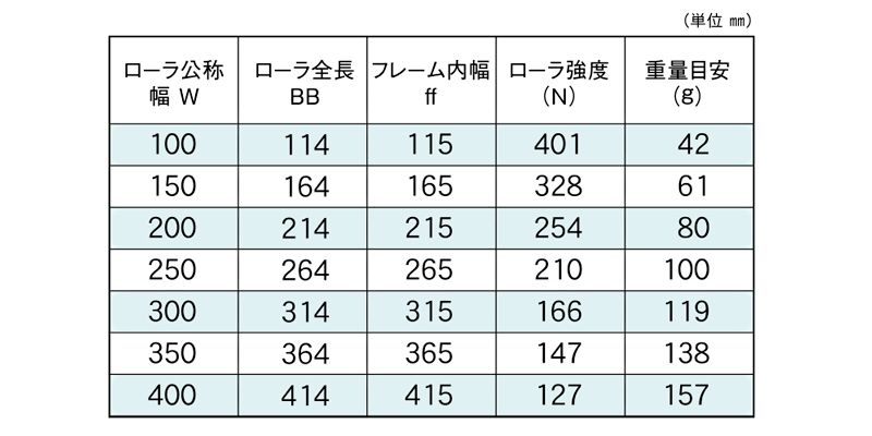 標準ローラ幅の各仕様　RB-1216　コンベヤ用ローラ　グラビティローラコンベヤ　スチール製ローラ