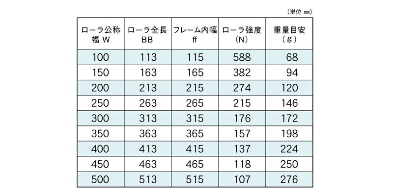 標準ローラ幅の各仕様　RB-1912　コンベヤ用ローラ　グラビティローラコンベヤ　スチール製ローラ