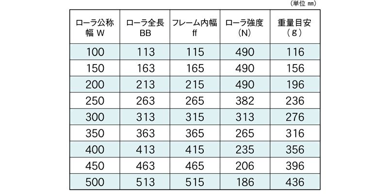 標準ローラ幅の各仕様　RB-2812　コンベヤ用ローラ　グラビティローラコンベヤ　スチール製ローラ