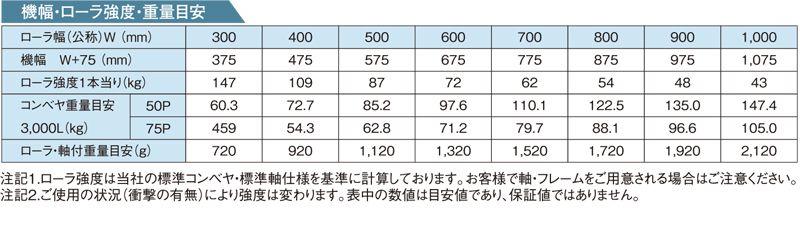 機幅　ローラ強度　重量目安　RB-4816HE スチール製グラビティローラコンベヤ