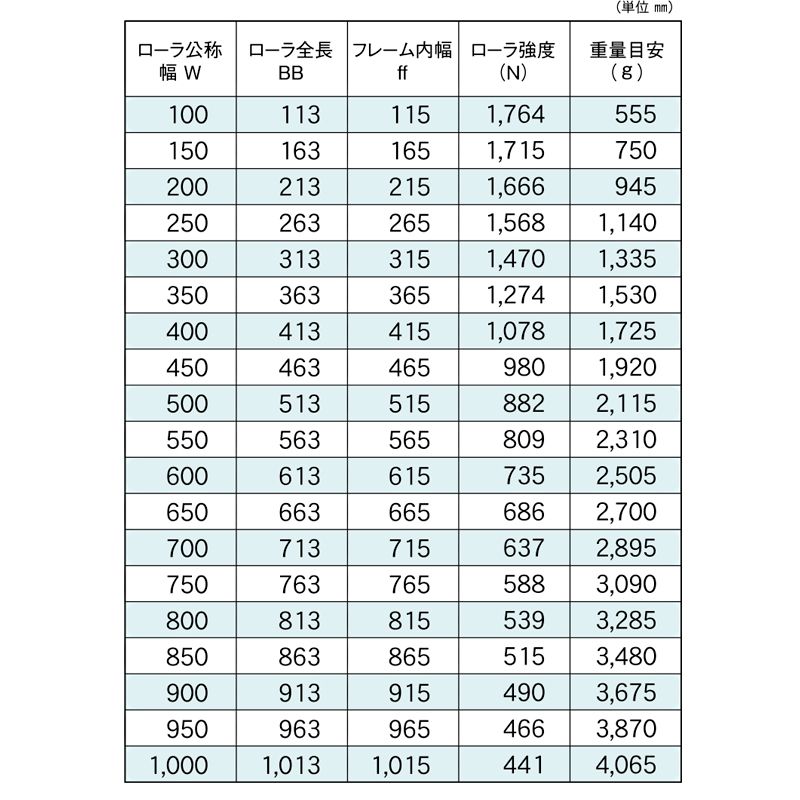 標準ローラ幅の各仕様　RB-4832-12　コンベヤ用ローラ　グラビティローラコンベヤ　スチール製ローラ