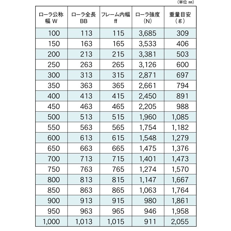 標準ローラ幅の各仕様　RB-5015-15　コンベヤ用ローラ　グラビティローラコンベヤ　スチール製ローラ