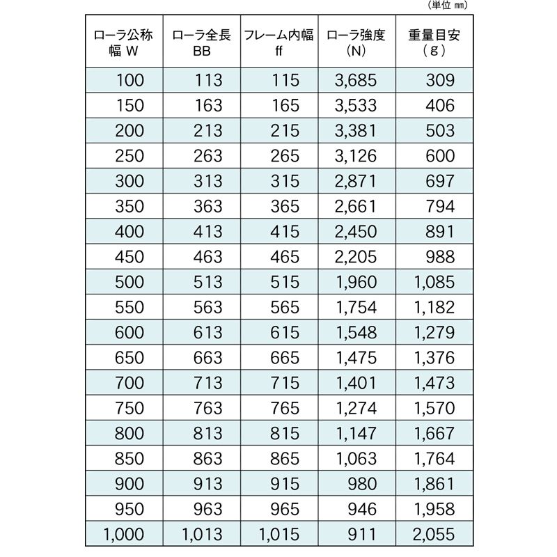 標準ローラ幅の各仕様　RB-5015-15　コンベヤ用ローラ　グラビティローラコンベヤ　スチール製ローラ