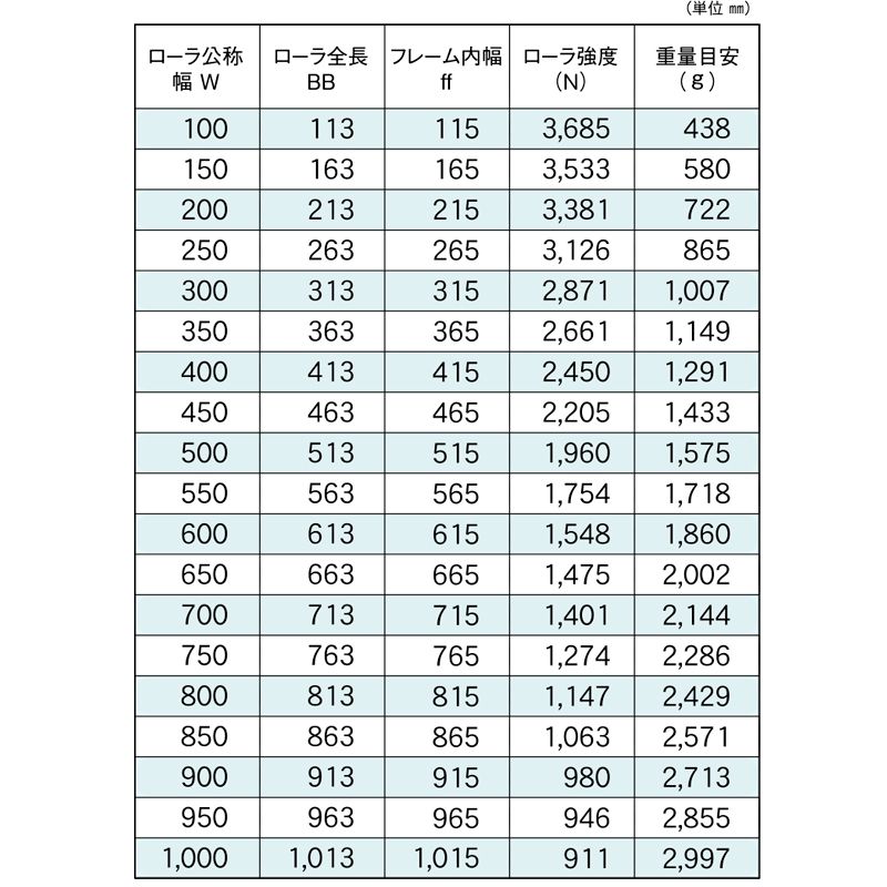 標準ローラ幅の各仕様　RB-5721-15　コンベヤ用ローラ　グラビティローラコンベヤ　スチール製ローラ