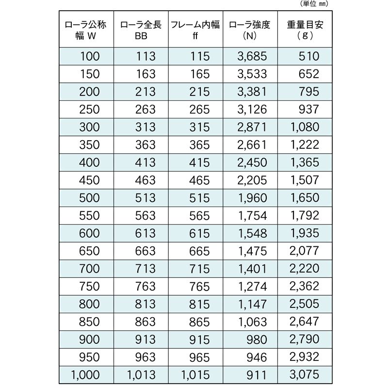 標準ローラ幅の各仕様　RB-5721D-15　コンベヤ用ローラ　グラビティローラコンベヤ　スチール製ローラ