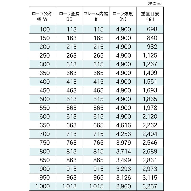 標準ローラ幅の各仕様　RB-5721D-20　コンベヤ用ローラ　グラビティローラコンベヤ　スチール製ローラ