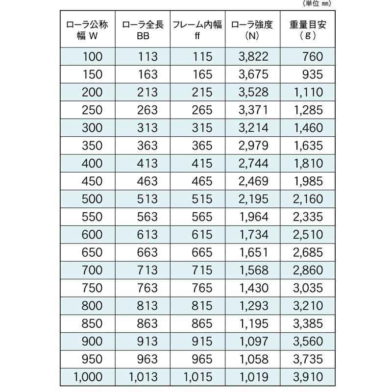 標準ローラ幅の各仕様　RB-5726D-17　コンベヤ用ローラ　グラビティローラコンベヤ　スチール製ローラ