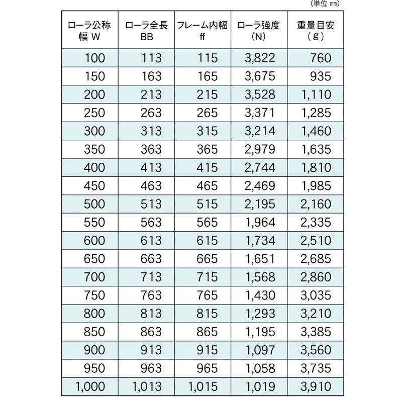 標準ローラ幅の各仕様　RB-5726D-17　コンベヤ用ローラ　グラビティローラコンベヤ　スチール製ローラ