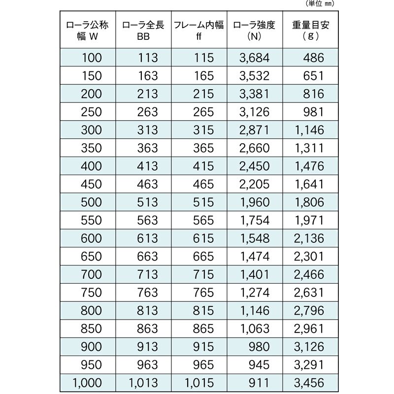 標準ローラ幅の各仕様　RB-6023-15　コンベヤ用ローラ　グラビティローラコンベヤ　スチール製ローラ