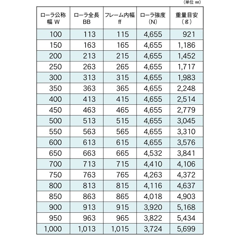 標準ローラ幅の各仕様　RB-6038-20　コンベヤ用ローラ　グラビティローラコンベヤ　スチール製ローラ