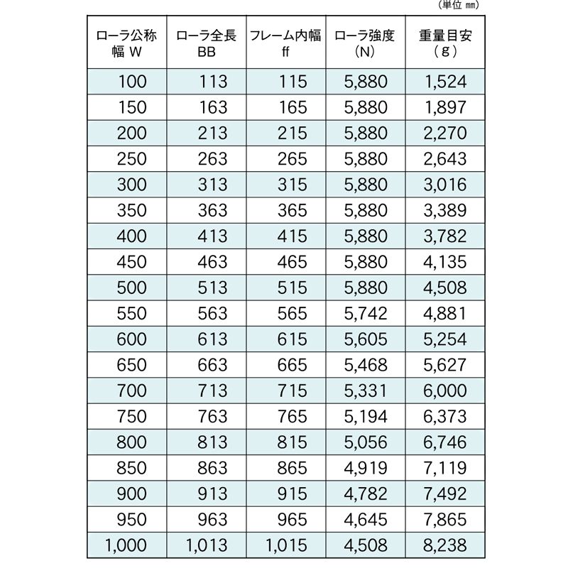 標準ローラ幅の各仕様　RB-7642-20　コンベヤ用ローラ　グラビティローラコンベヤ　スチール製ローラ