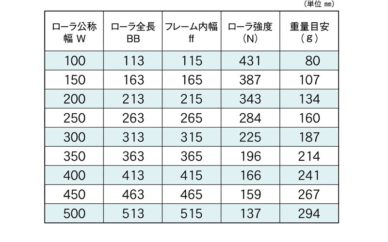 標準ローラ幅の各仕様　RB-SUS-1912　コンベヤ用ローラ　グラビティローラコンベヤ　ステンレス製ローラ