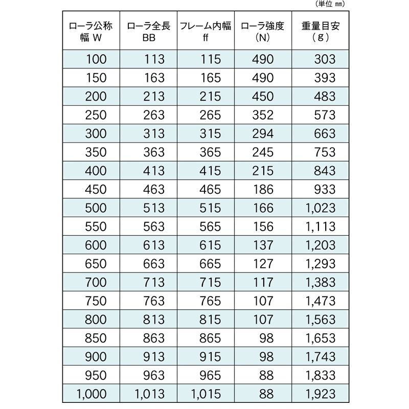 標準ローラ幅の各仕様　RB-SUS-3820-8　コンベヤ用ローラ　グラビティローラコンベヤ　ステンレス製ローラ