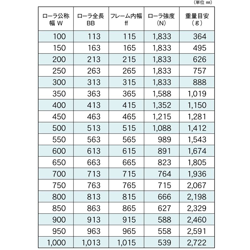 標準ローラ幅の各仕様　RB-SUS-3830-12　コンベヤ用ローラ　グラビティローラコンベヤ　ステンレス製ローラ