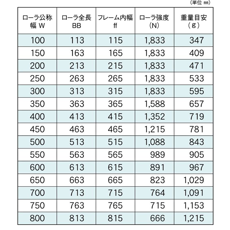 標準ローラ幅の各仕様　RB-SUS-4212　コンベヤ用ローラ　グラビティローラコンベヤ　ステンレス製ローラ