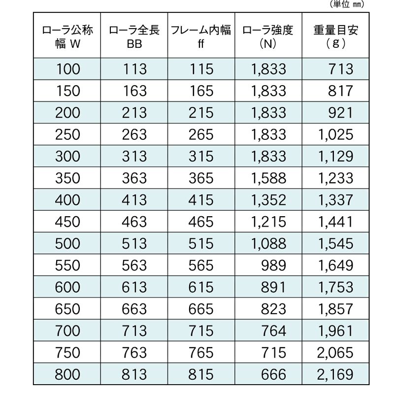 標準ローラ幅の各仕様　RB-SUS-5715　コンベヤ用ローラ　グラビティローラコンベヤ　ステンレス製ローラ