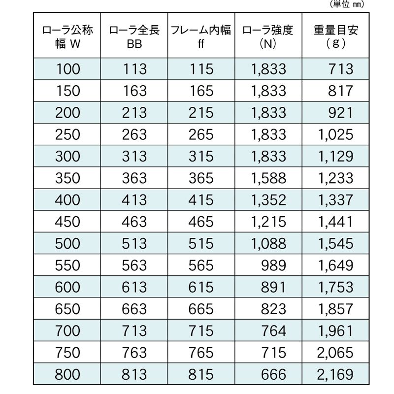 標準ローラ幅の各仕様　RB-SUS-5715　コンベヤ用ローラ　グラビティローラコンベヤ　ステンレス製ローラ