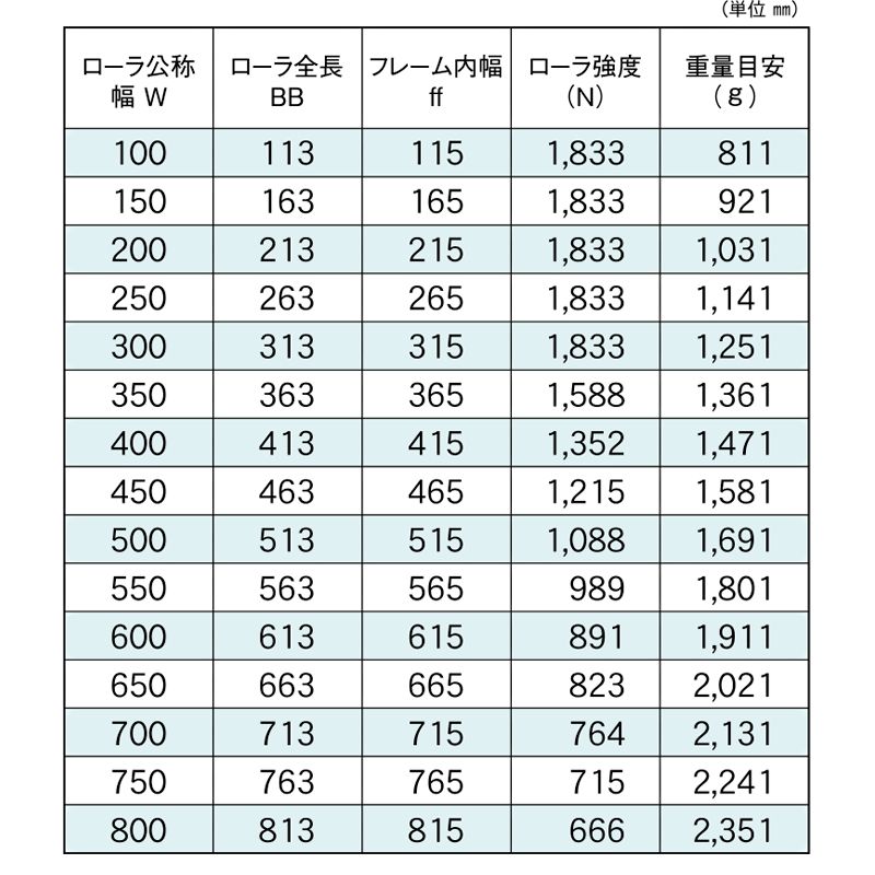 標準ローラ幅の各仕様　RB-SUS-6015　コンベヤ用ローラ　グラビティローラコンベヤ　ステンレス製ローラ