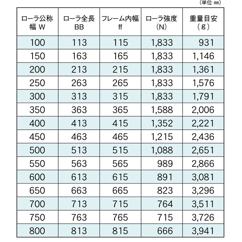 標準ローラ幅の各仕様　RB-SUS-6030-12　コンベヤ用ローラ　グラビティローラコンベヤ　ステンレス製ローラ