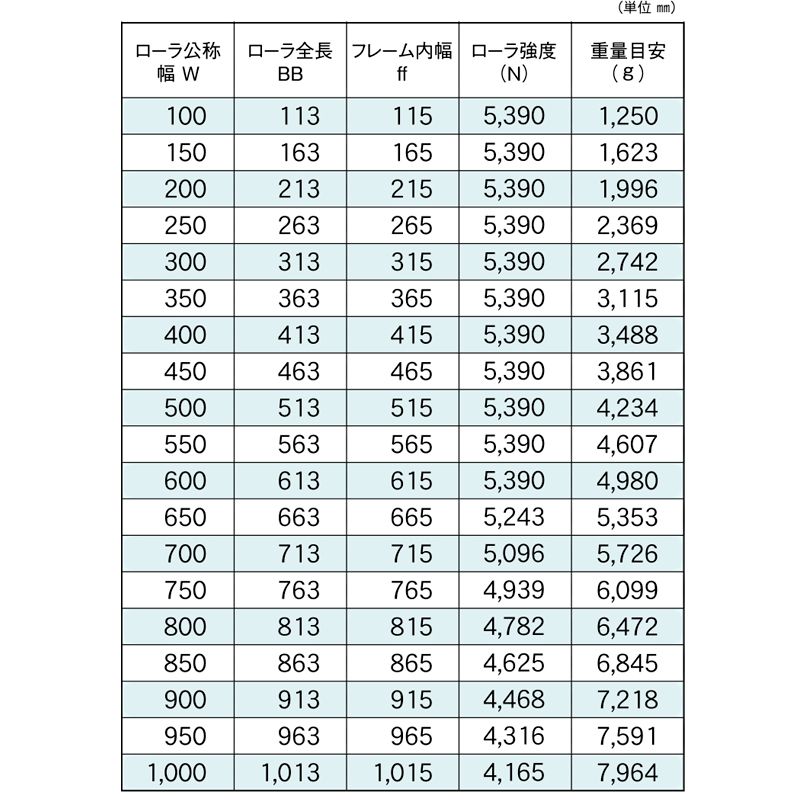 標準ローラ幅の各仕様　RBS-7642-20　コンベヤ用ローラ　グラビティローラコンベヤ　スチール製ローラ