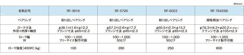 ツバ付ローラ　仕様一覧　スチール製グラビティローラコンベヤ(Mシリーズ)