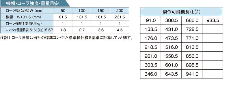 その他スペック　RS-0700　ステンレス製グラビティローラコンベヤ