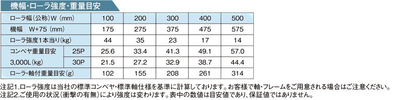 その他スペック　RS-1912　ステンレス製グラビティローラコンベヤ