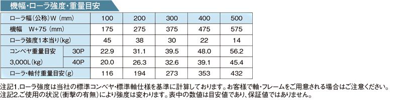 その他スペック　RS-2510　ステンレス製グラビティローラコンベヤ