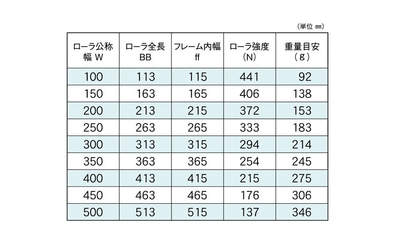 標準ローラ幅の各仕様　RS-2510　コンベヤ用ローラ　グラビティローラコンベヤ　ステンレス製ローラ