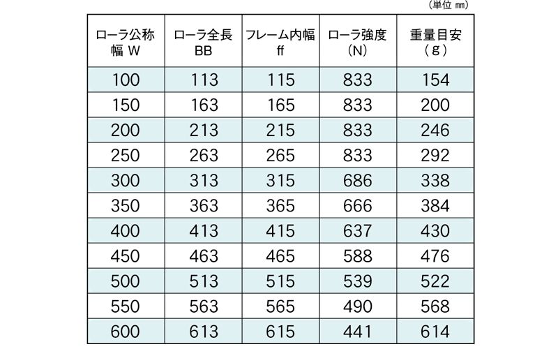 標準ローラ幅の各仕様　RS-3810-12　コンベヤ用ローラ　グラビティローラコンベヤ　ステンレス製ローラ