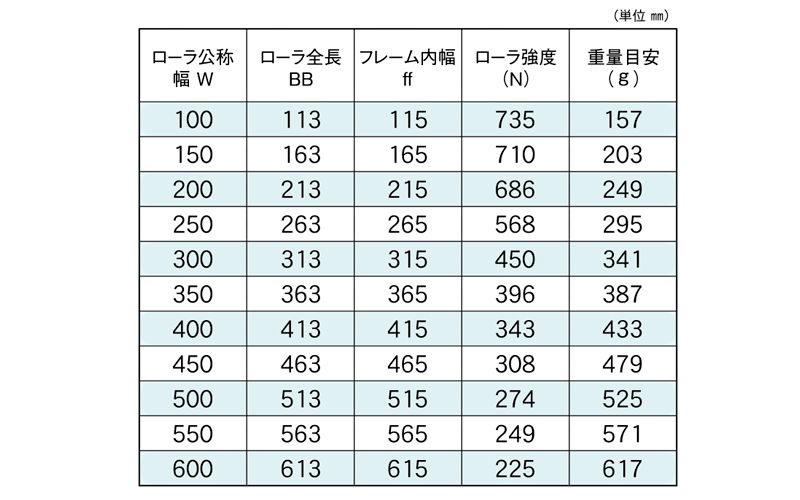 標準ローラ幅の各仕様　RS-3810-8　コンベヤ用ローラ　グラビティローラコンベヤ　ステンレス製ローラ