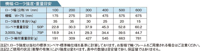 その他スペック　RS-3810PD-12　ステンレス製グラビティローラコンベヤ