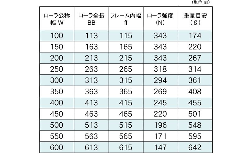 標準ローラ幅の各仕様　RS-3810PD-12　コンベヤ用ローラ　グラビティローラコンベヤ　ステンレス製ローラ