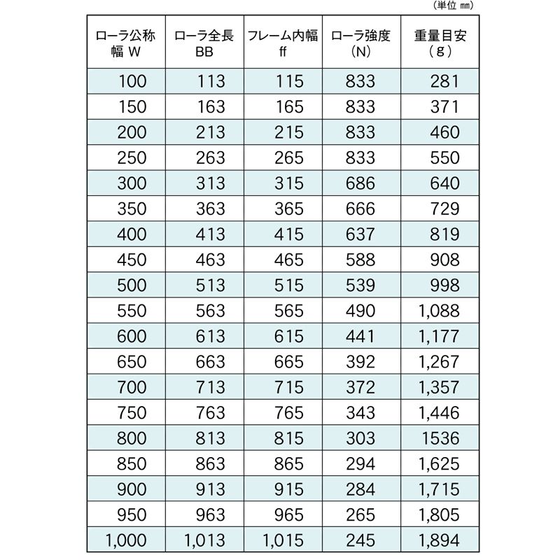 標準ローラ幅の各仕様　RS-3820-12　コンベヤ用ローラ　グラビティローラコンベヤ　ステンレス製ローラ