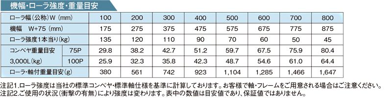 その他スペック　RS-5015　ステンレス製グラビティローラコンベヤ